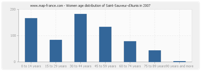 Women age distribution of Saint-Sauveur-d'Aunis in 2007