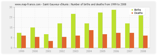 Saint-Sauveur-d'Aunis : Number of births and deaths from 1999 to 2008