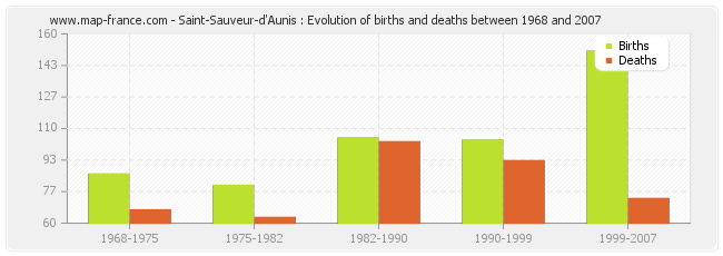 Saint-Sauveur-d'Aunis : Evolution of births and deaths between 1968 and 2007