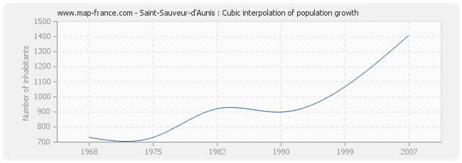 Saint-Sauveur-d'Aunis : Cubic interpolation of population growth