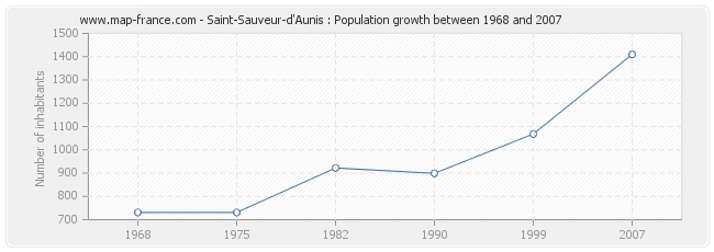 Population Saint-Sauveur-d'Aunis