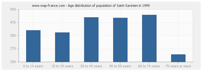 Age distribution of population of Saint-Savinien in 1999