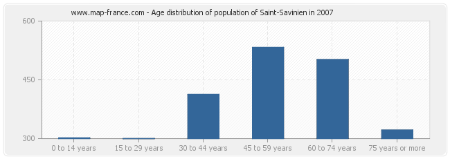Age distribution of population of Saint-Savinien in 2007
