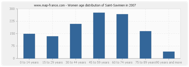 Women age distribution of Saint-Savinien in 2007