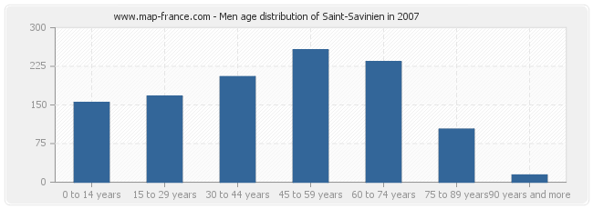 Men age distribution of Saint-Savinien in 2007