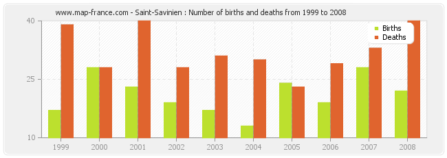 Saint-Savinien : Number of births and deaths from 1999 to 2008