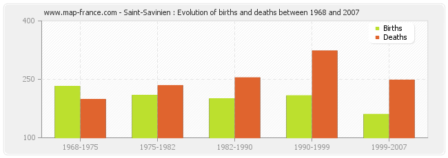 Saint-Savinien : Evolution of births and deaths between 1968 and 2007