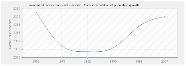 Saint-Savinien : Cubic interpolation of population growth