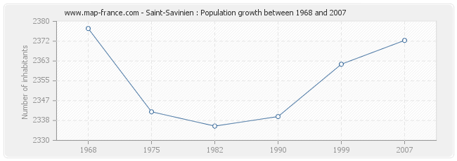 Population Saint-Savinien