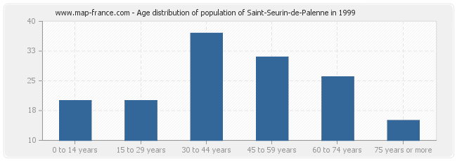 Age distribution of population of Saint-Seurin-de-Palenne in 1999