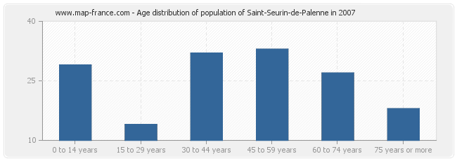 Age distribution of population of Saint-Seurin-de-Palenne in 2007