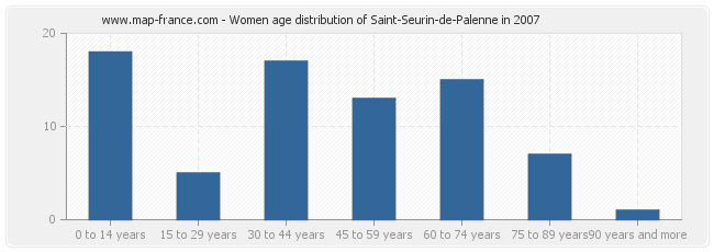 Women age distribution of Saint-Seurin-de-Palenne in 2007