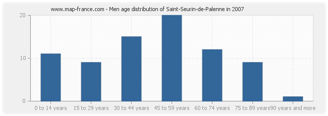 Men age distribution of Saint-Seurin-de-Palenne in 2007