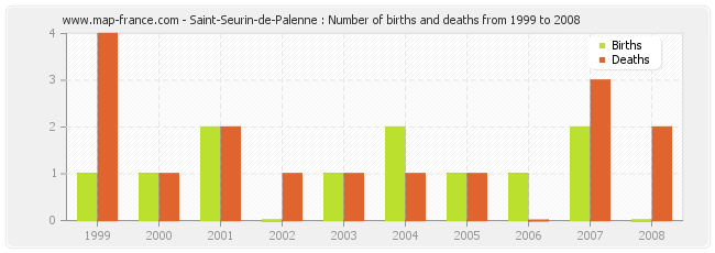Saint-Seurin-de-Palenne : Number of births and deaths from 1999 to 2008