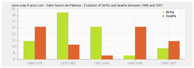 Saint-Seurin-de-Palenne : Evolution of births and deaths between 1968 and 2007