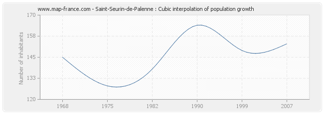 Saint-Seurin-de-Palenne : Cubic interpolation of population growth