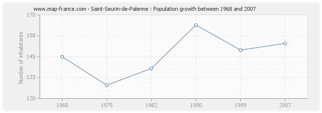 Population Saint-Seurin-de-Palenne