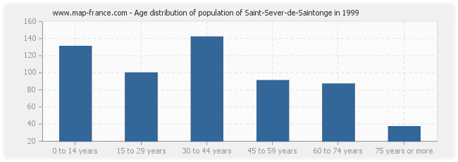 Age distribution of population of Saint-Sever-de-Saintonge in 1999