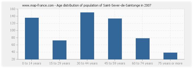 Age distribution of population of Saint-Sever-de-Saintonge in 2007