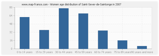 Women age distribution of Saint-Sever-de-Saintonge in 2007