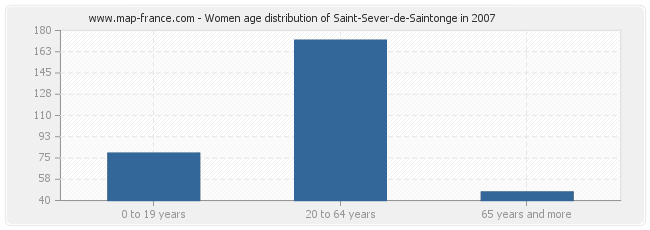 Women age distribution of Saint-Sever-de-Saintonge in 2007