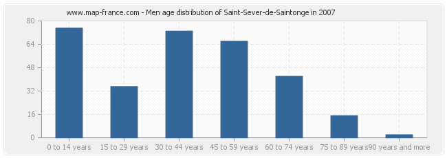 Men age distribution of Saint-Sever-de-Saintonge in 2007