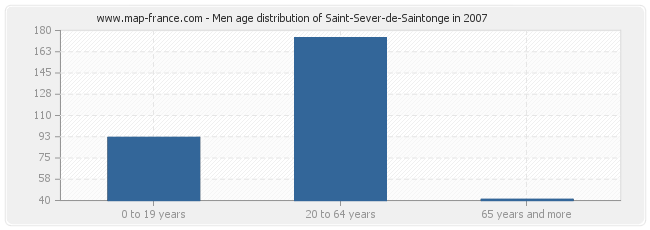 Men age distribution of Saint-Sever-de-Saintonge in 2007
