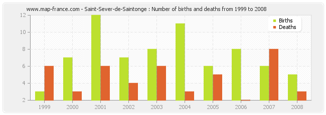 Saint-Sever-de-Saintonge : Number of births and deaths from 1999 to 2008