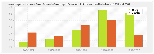 Saint-Sever-de-Saintonge : Evolution of births and deaths between 1968 and 2007