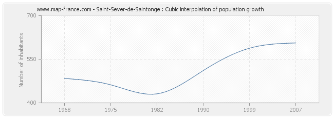Saint-Sever-de-Saintonge : Cubic interpolation of population growth