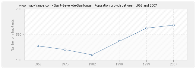 Population Saint-Sever-de-Saintonge