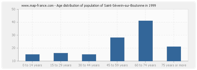 Age distribution of population of Saint-Séverin-sur-Boutonne in 1999