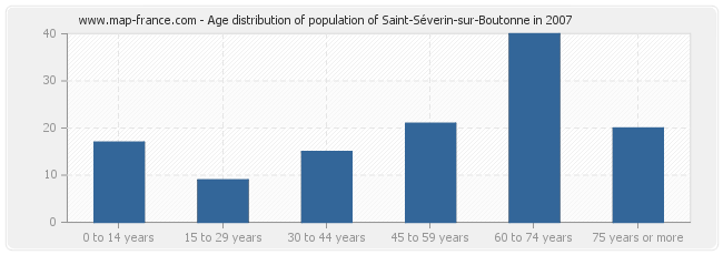 Age distribution of population of Saint-Séverin-sur-Boutonne in 2007