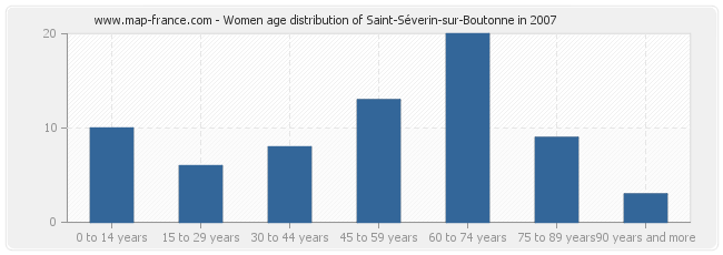 Women age distribution of Saint-Séverin-sur-Boutonne in 2007