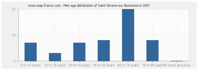 Men age distribution of Saint-Séverin-sur-Boutonne in 2007