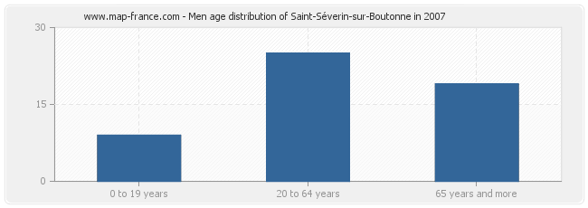 Men age distribution of Saint-Séverin-sur-Boutonne in 2007
