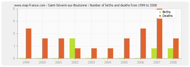 Saint-Séverin-sur-Boutonne : Number of births and deaths from 1999 to 2008