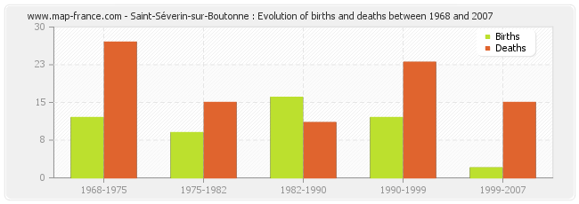 Saint-Séverin-sur-Boutonne : Evolution of births and deaths between 1968 and 2007