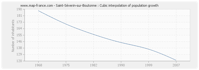 Saint-Séverin-sur-Boutonne : Cubic interpolation of population growth