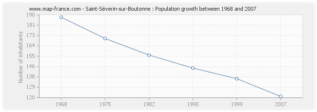 Population Saint-Séverin-sur-Boutonne