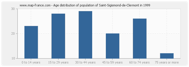 Age distribution of population of Saint-Sigismond-de-Clermont in 1999