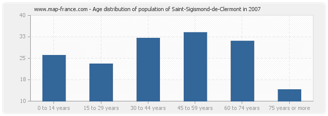 Age distribution of population of Saint-Sigismond-de-Clermont in 2007