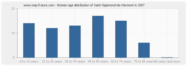 Women age distribution of Saint-Sigismond-de-Clermont in 2007