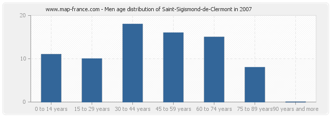 Men age distribution of Saint-Sigismond-de-Clermont in 2007