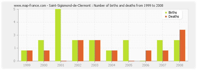 Saint-Sigismond-de-Clermont : Number of births and deaths from 1999 to 2008