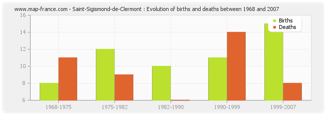 Saint-Sigismond-de-Clermont : Evolution of births and deaths between 1968 and 2007