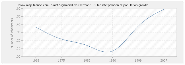 Saint-Sigismond-de-Clermont : Cubic interpolation of population growth