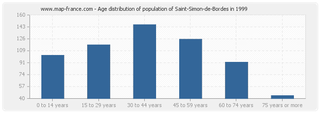 Age distribution of population of Saint-Simon-de-Bordes in 1999