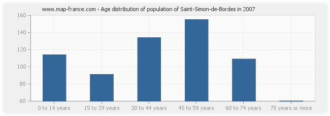 Age distribution of population of Saint-Simon-de-Bordes in 2007