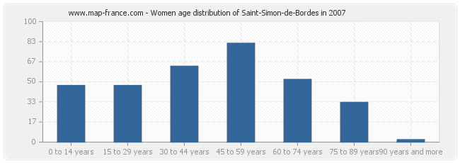 Women age distribution of Saint-Simon-de-Bordes in 2007